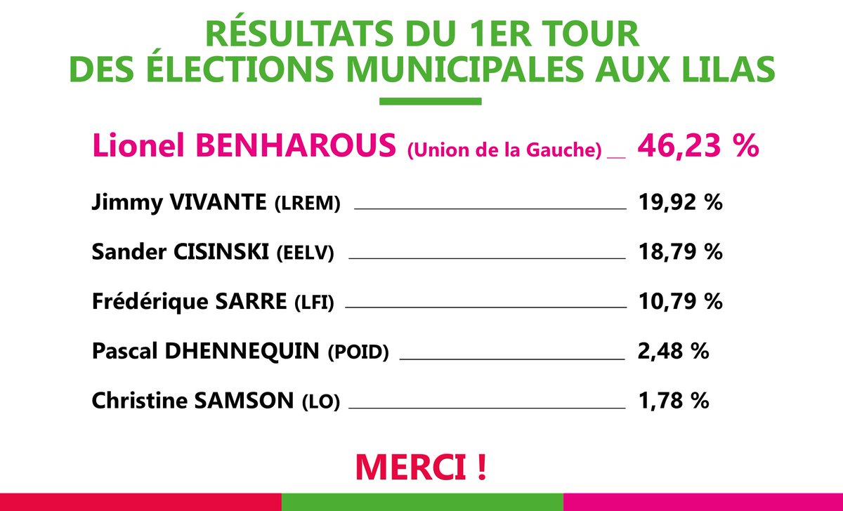 Le 1er tour des élections municipales s'est tenu, aux Lilas comme ailleurs, dans un contexte très particulier. Retrouvez notre réaction : facebook.com/lionelbenharou…
#LionelBenharous2020 #LesLilas2020 #EnsembleLesLilas