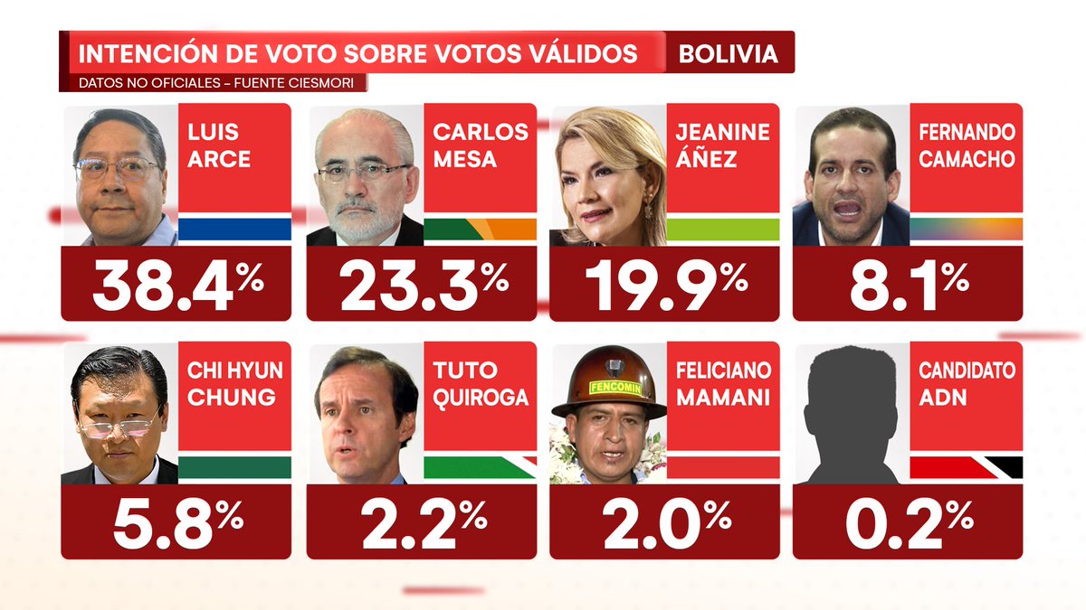 Despite brutal persecution, Bolivia's MAS have already won the elections. They're just 1.6% away from a first round victory. 

I'd be surprised if the elections actually happen. The regime/US embassy aren't going to accept their inevitable defeat.