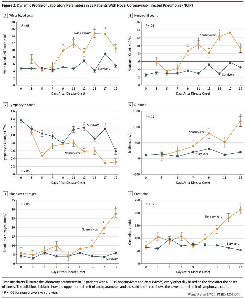 Yevgeniy Brailovsky DO MSc FACC (@yevgeniybr) on Twitter photo Labs are mostly non-specific. But, notably, Procalcitonin is low (unless superimposed bacterial infection), WBC is low, CRP is high, AST/ALT elevated. Elevated CRP, Ferritin, LDH, Troponin, and low WBC associated with worse prognosis. Courtesy of <a href="/emcrit/">the EMCrit Crew</a> <a href="/PulmCrit/">𝙟𝙤𝙨𝙝 𝙛𝙖𝙧𝙠𝙖𝙨 💊</a>. Labs are mostly non-specific. But, notably, Procalcitonin is low (unless superimposed bacterial infection), WBC is low, CRP is high, AST/ALT elevated. Elevated CRP, Ferritin, LDH, Troponin, and low WBC associated with worse prognosis. Courtesy of <a href="/emcrit/">the EMCrit Crew</a> <a href="/PulmCrit/">𝙟𝙤𝙨𝙝 𝙛𝙖𝙧𝙠𝙖𝙨 💊</a>.