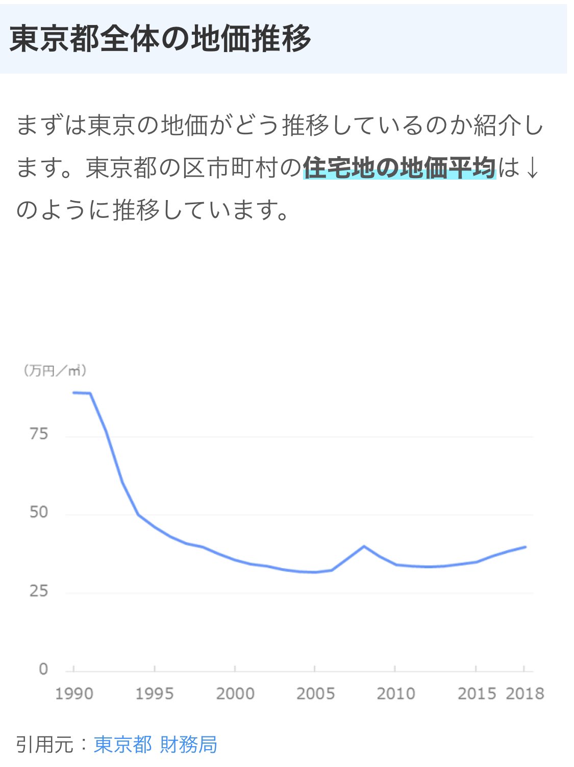 ぼのぼのですよ 東京都地価推移のチャート 高値掴み ピカピカのコンクリートの塊買ってる人達だけじゃないの 俺は不動産で建物の価値は信用していない 信用できるのは消費物ではない土地のみ これが本当の 不動産 だろ