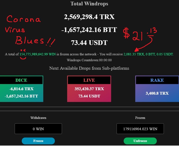 $WIN drops: 

2081 $TRX and .05 $USDT dropped.

On 179.1 million $WIN frozen (about 1,400,545 $TRX).

Better by an extra +1481 $TRX over staking/voting of TRX alone.

🔥New🔥
All Time High at 154.7 billion total frozen $WIN!

Corona Virus Blues!

#stackingsuns