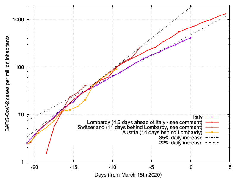 Sunday 15th #COVID19 update posted.  * Switzerland has now maintained 35% daily increase further than even Lombardy. * More countries moving from ~35% to ~22% daily increase.  * A little more evidence on the effects of warm climates. nrg.cs.ucl.ac.uk/mjh/covid19/