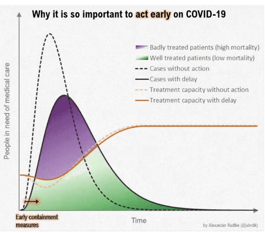 MobileTechGroup's tweet photo. https://t.co/U94OpjCEYN.  Excellent review article by @tomaspueyo that explains mathematically and statistically why  fast response and social distancing can make a huge difference in pandemic outcomes. (Article is also available in multiple languages) https://t.co/PLJktgxLHT