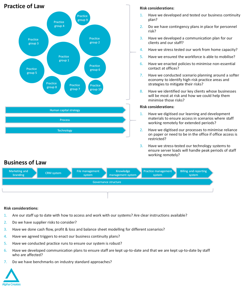 Eric Chin (@ericjychin) on Twitter photo Drawing on experiences of colleagues in regions where #COVID19 is more advanced, like #Singapore, our team at
<a href="/AlphaCreating/">Alpha Creates</a> hope the info below is a useful resource for #LawFirm #BigLaw #NewLaw #LegaLTech #AusLaw as you team plan for the different scenarios that could unfold Drawing on experiences of colleagues in regions where #COVID19 is more advanced, like #Singapore, our team at
<a href="/AlphaCreating/">Alpha Creates</a> hope the info below is a useful resource for #LawFirm #BigLaw #NewLaw #LegaLTech #AusLaw as you team plan for the different scenarios that could unfold