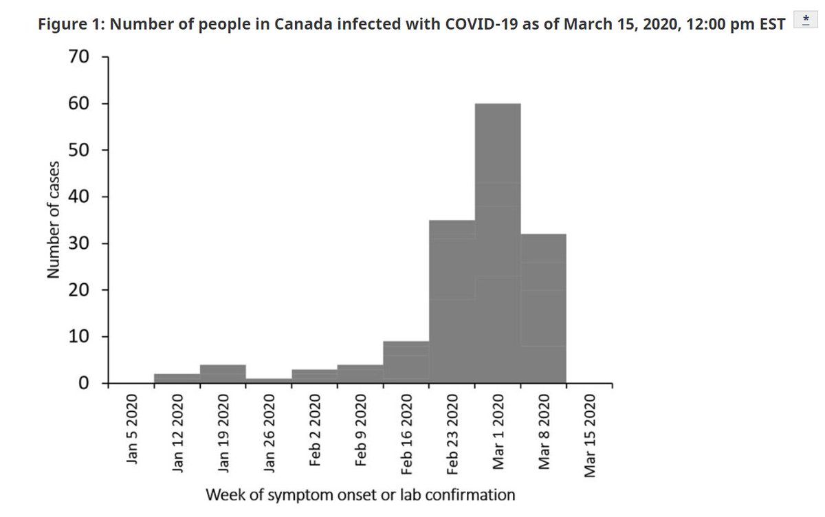 janephilpott's tweet photo. Dear, smart people at @GovCanHealth. I know how hard u r working but could u please put someone on task of at least daily updates on epi curve. This pic is the latest. Doesn't reflect reality. Doesn't give totals. Media is substituting well but someone in fed gov should do this. https://t.co/qn3iESG0Wn