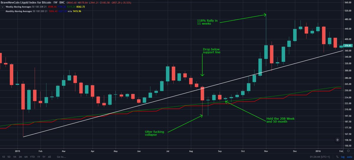 Rob_h90's tweet photo. So... the last straw with which to grasp... is that in 2015, #Bitcoin never held the #200week. It DID however hold the 4 year (#208week) and the 50 month.
Please history, please repeat yourself 👏🏻🤞🏼give us a #QE4 fuelled #crypto rally to remember forever. https://t.co/SxDbqaMgq4