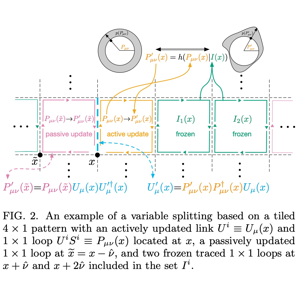 Kyle Cranmer So You Want A Translationally Invariant Gauge Equivariant Invertible Network With A Jacobian That Is Easy To Calculate No Problem Actually That S Not In Keras Yet But We