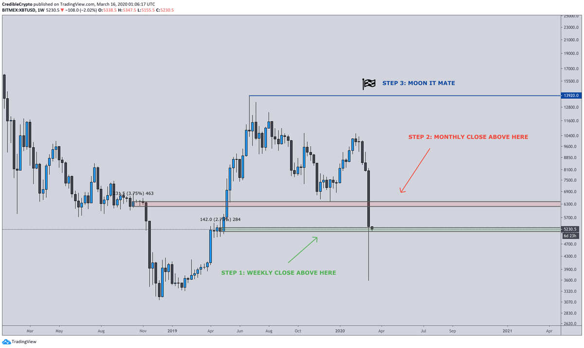 CredibleCrypto's tweet photo. Step 1: ✅
Step 2: ❌
Step 3: ❌

Weekly closed above the key level. Step 1 complete. Now comes the hard part... $BTC https://t.co/y3dFHZElai