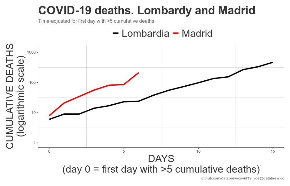 COVID-19 cases much higher in Italy, but the steepest growth trajectory is in Spain.

A. CASES: Linear scale, starting at first day w/ >150 cumulative cases
B. (log-scale)
C. DEATHS: Madrid, Lombardy: linear scale, starting at first day at >5 cumulative deaths
D. (log-scale)