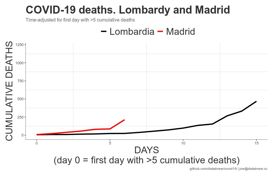 joethebrew's tweet photo. COVID-19 cases much higher in Italy, but the steepest growth trajectory is in Spain.

A. CASES: Linear scale, starting at first day w/ >150 cumulative cases
B. (log-scale)
C. DEATHS: Madrid, Lombardy: linear scale, starting at first day at >5 cumulative deaths
D. (log-scale) https://t.co/DHhC2WXvJc