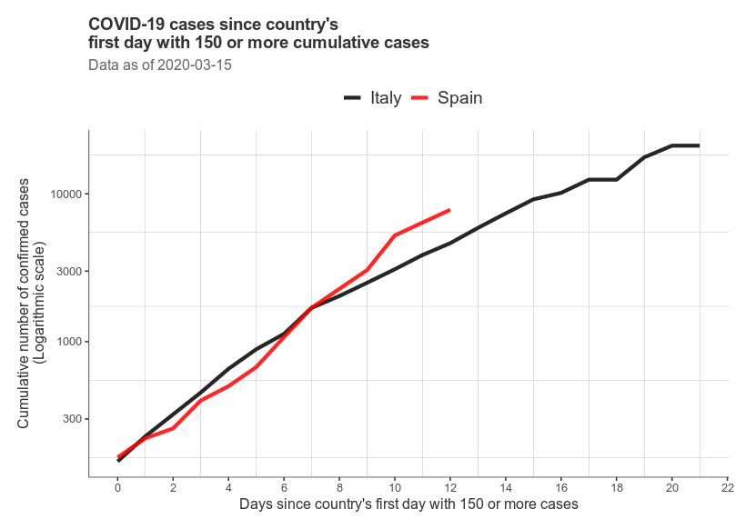 joethebrew's tweet photo. COVID-19 cases much higher in Italy, but the steepest growth trajectory is in Spain.

A. CASES: Linear scale, starting at first day w/ >150 cumulative cases
B. (log-scale)
C. DEATHS: Madrid, Lombardy: linear scale, starting at first day at >5 cumulative deaths
D. (log-scale) https://t.co/DHhC2WXvJc