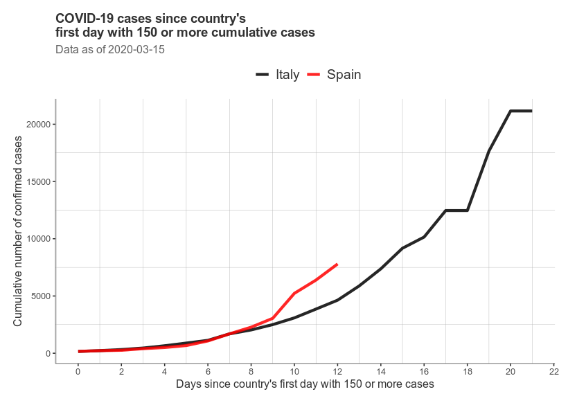 joethebrew's tweet photo. COVID-19 cases much higher in Italy, but the steepest growth trajectory is in Spain.

A. CASES: Linear scale, starting at first day w/ >150 cumulative cases
B. (log-scale)
C. DEATHS: Madrid, Lombardy: linear scale, starting at first day at >5 cumulative deaths
D. (log-scale) https://t.co/DHhC2WXvJc