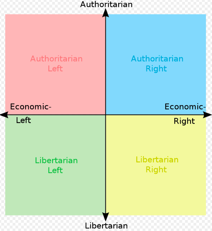 abnormalxy's tweet photo. .@BernieSanders is antiauthoritarian for sure, that is the main difference between him and @JoeBiden. Bernie represents the libertarian left. https://t.co/HDHbpvDV8H