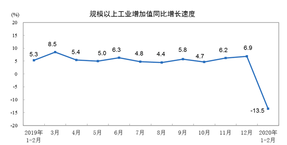 andrewbatson's tweet photo. China's much-maligned National Bureau of Statistics has probably shored up its credibility by printing some truly horrible numbers for January &amp; February. The -13.5% drop in industrial value-added is unprecedented, and also totally plausible. https://t.co/uxMjGioksf