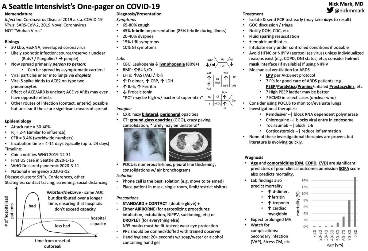 mdfish29's tweet photo. A Seattle Intensivist’s One-pager on COVID-19 #COVID #FOAMed #Covidfordocs https://t.co/QczoIaMMRi