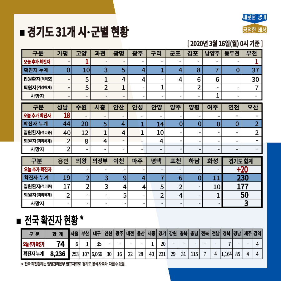 🚨 #코로나19 16일 대응현황🚨
✅경기도 확진환자 20명 추가
- #성남(18), #고양(1), #부천(1)
.
✅경기도 퇴원환자 5명
- #수원(2), #김포(1), #고양(1), #포천(1)
.
✅예방적 코호트격리 2주 연장(~3/29)
.
✅2차 감염방지물품 긴급 지원
.
🔍경기도 대응현황 자세히 보기
blog.naver.com/gyeonggi_gov/2…