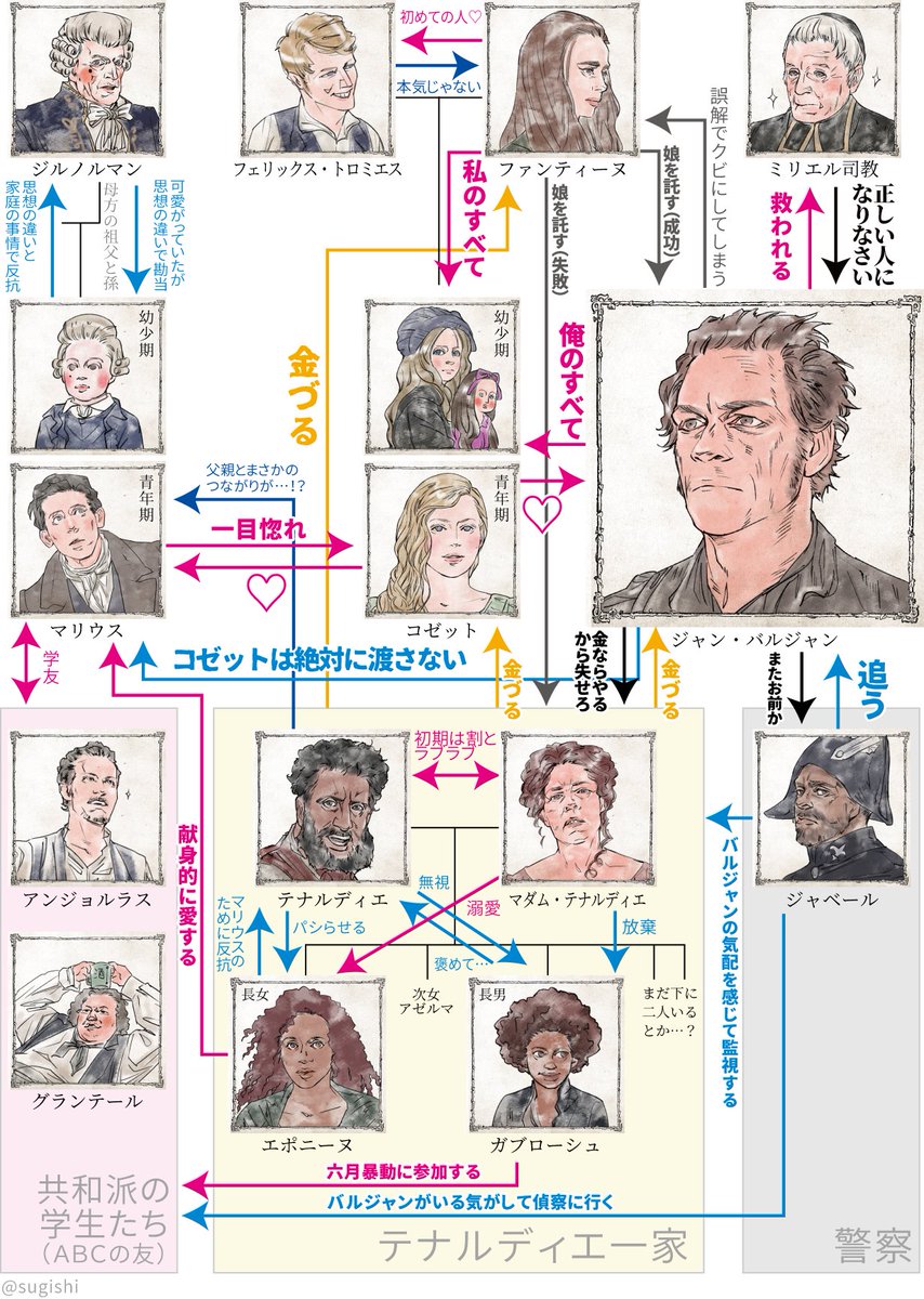 諏岸 Twitterissa そんなわけでレミゼの思いっきり振り切った登場人物紹介描きましたので宜しければ ややネタバレ Boardだと相関図の画像が圧縮されて見づらいので 涙 大きいの載せておきますね レ ミゼラブル イラストde登場人物紹介 T Co