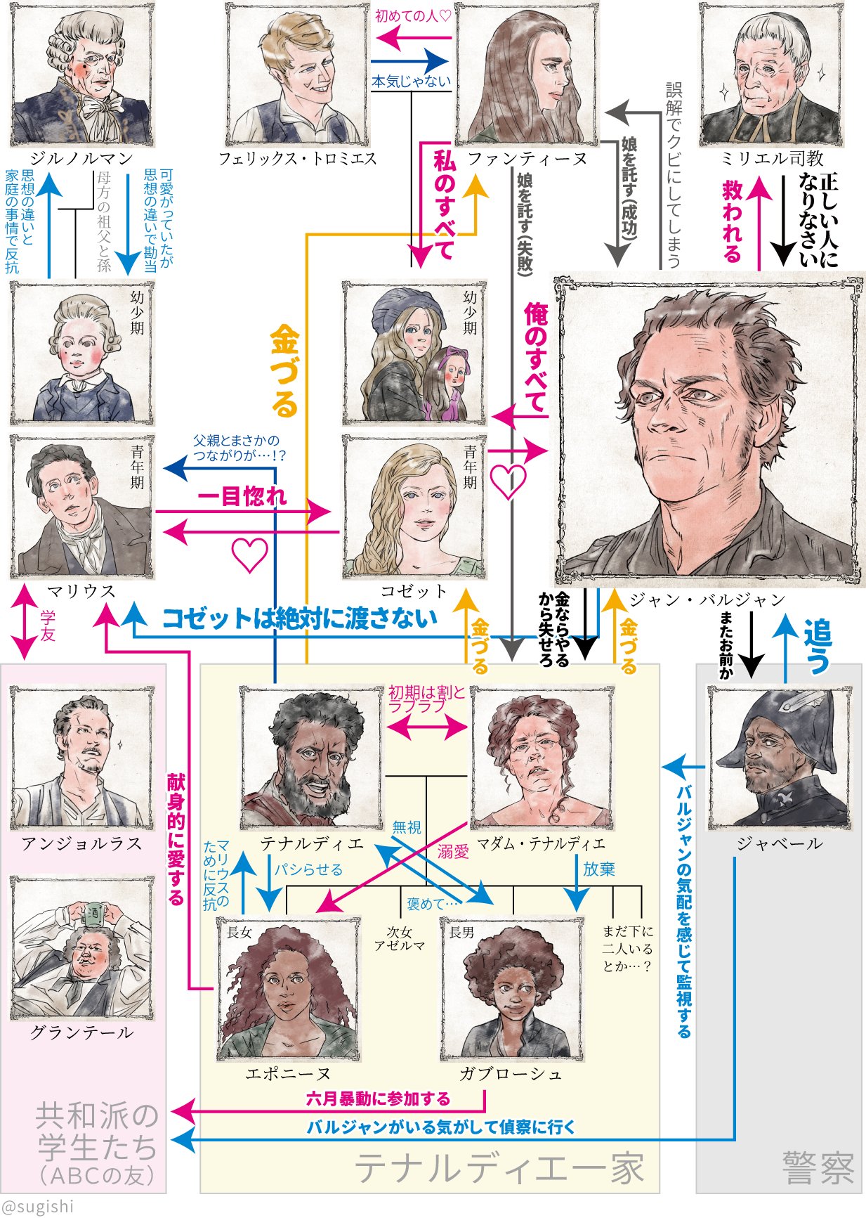 諏岸 在 Twitter 上 そんなわけでレミゼの思いっきり振り切った登場人物紹介描きましたので宜しければ ややネタバレ Boardだと相関図の画像が圧縮されて見づらいので 涙 大きいの載せておきますね レ ミゼラブル イラストde登場人物紹介 T Co