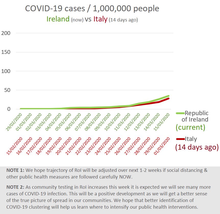 LiamGGlynn's tweet image. Time and population adjusted comparison between ROI and Italy now below @mikey0callaghan