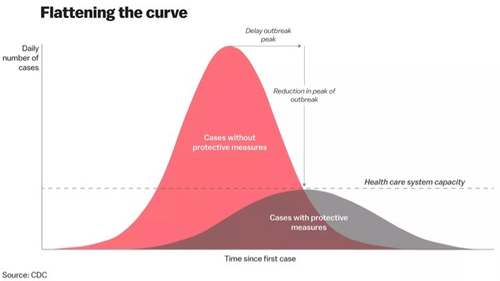 It means that if too many people get sick at once, the healthcare system will be overwhelmed & medical resources will RUN OUT (pink curve). If infection rate is reduced (flattened), the # of sick people can be handled w/ available resources (gray curve).  #FlattenTheCurve 11/