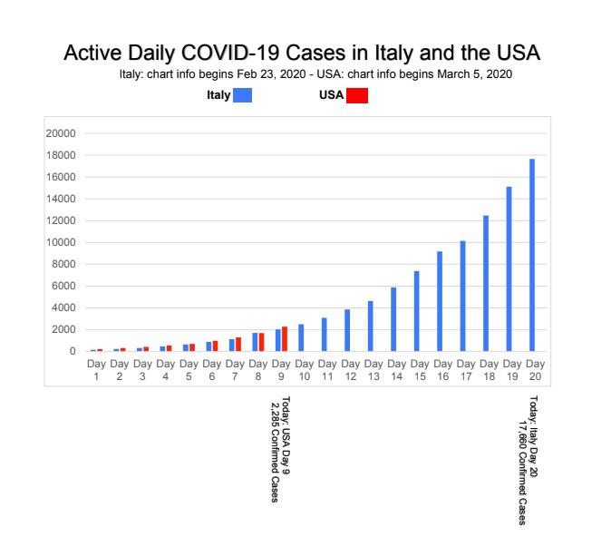 Why does any of this matter to u if you are not sick? Let's take a closer look. This is a graph of the number of  #COVID19 cases in Italy versus the US over time. Italy is perhaps ~1-2 weeks ahead of the US, but so far, the US is closely following a similar trajectory.12/