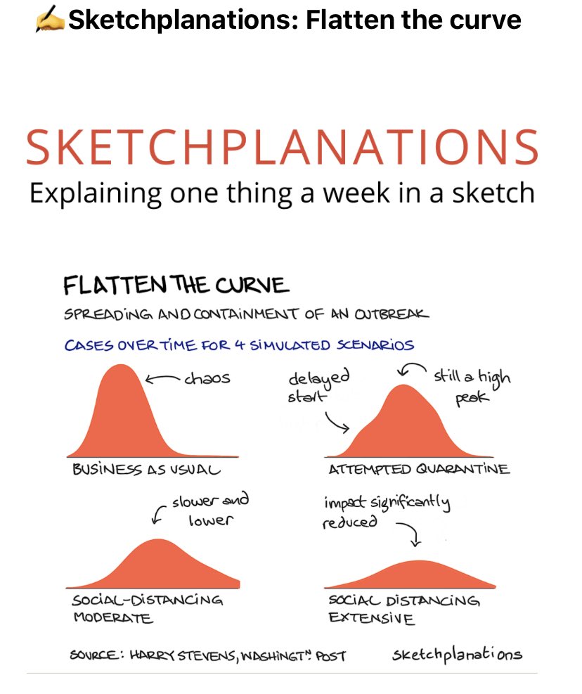 babarbab's tweet image. On répète jamis assez #FlattenTheCurve #Sketchplanations #COVID19 #coronavirus