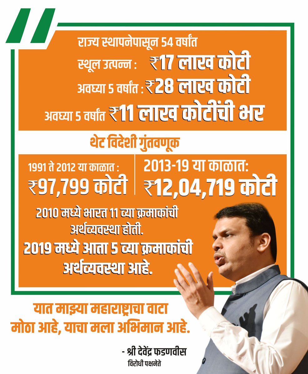 थेट विदेशी गुंतवणूक : 
1991 ते 2012 या काळात : 97,799 कोटी रूपये
2013-19 या काळात : 12,04,719 कोटी रूपये
ही प्रगती आम्हाला साधता आली ! : श्री देवेंद्र फडणवीस @Dev_Fadnavis 
#DevendraQuotes 
#Maharashtra #BudgetSession