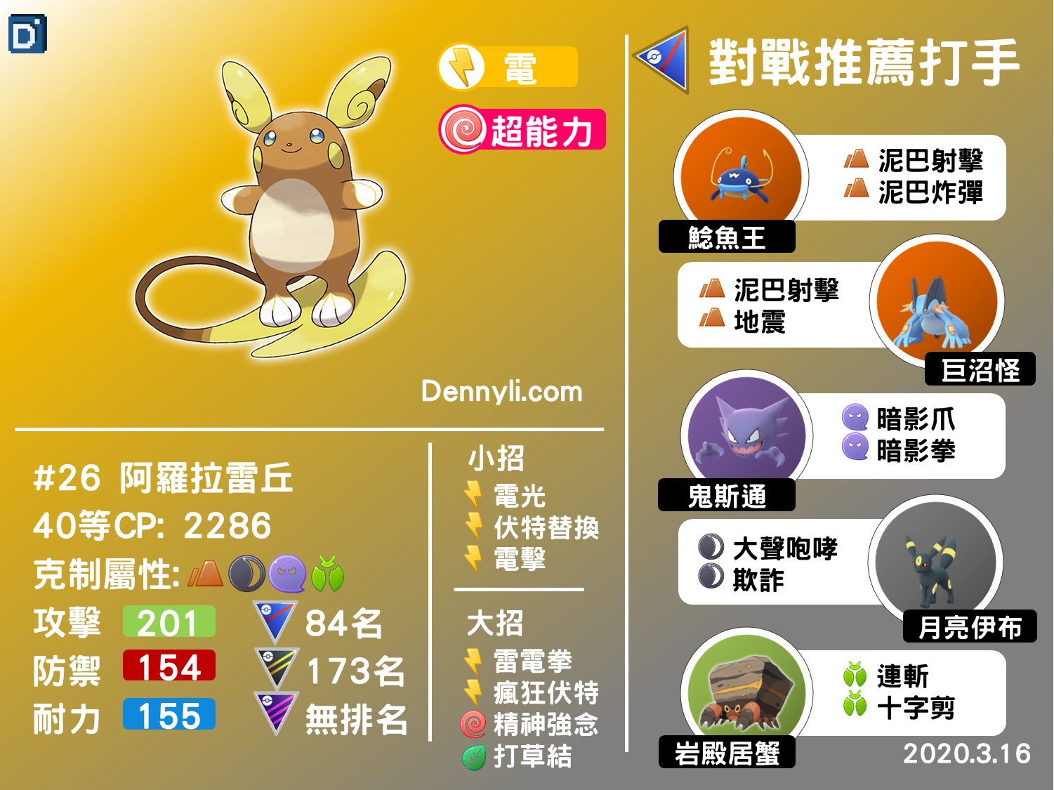 تويتر Denny على تويتر 阿羅拉雷丘能力介紹 網站 T Co 5hoefgcvcr 在超級聯盟對戰裡 玩家總需要想著如何對付瑪力露麗 也因此阿羅拉雷丘也逐漸嶄露頭角 就讓丹尼帶玩家們深入了解 Alola Pokemongo Raichu 神奇寶貝 تويتر Denny على تويتر 阿羅拉雷丘能力介紹 網站 T Co 5hoefgcvcr 在超級聯盟對戰裡 玩家總需要想著如何對付瑪力露麗 也因此阿羅拉雷丘也逐漸嶄露頭角 就讓丹尼帶玩家們深入了解 Alola Pokemongo Raichu 神奇寶貝