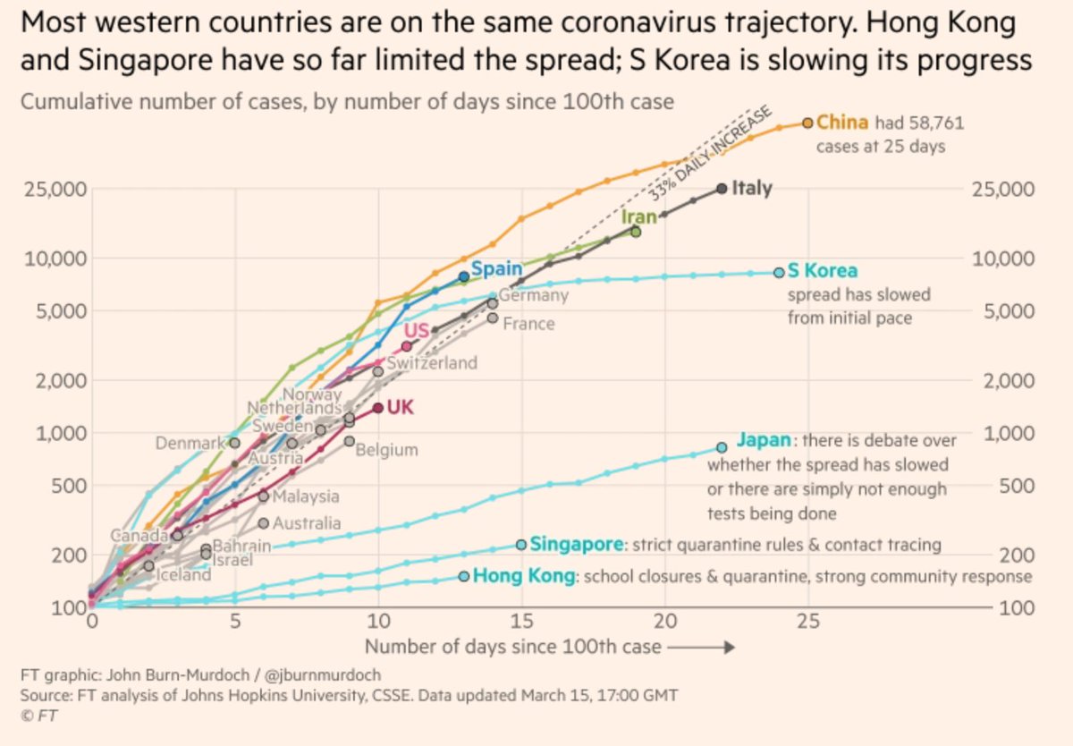conradhackett's tweet photo. Case numbers are increasing about 33% a day in most western countries
https://t.co/wcu5QwC9Ju https://t.co/Dypvk9Wqra