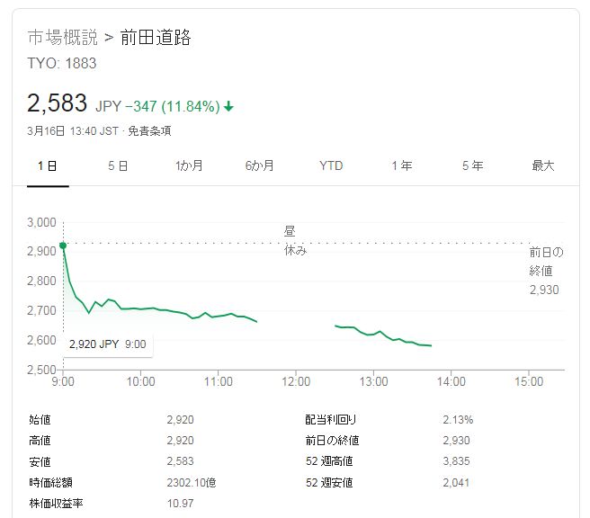 道路 株価 前田 前田 道路