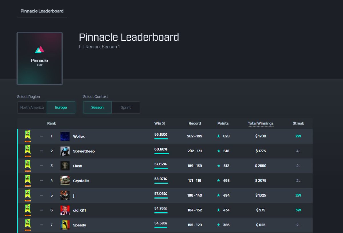 playreach's tweet photo. Congrats to the top 40 players on our NA/EU Leaderboard. "Wollex" secures the top spot on the EU leaderboard with "Tingle" taking first place in NA this season!

Sign up and play in our weekly sprint to climb the leaderboards and win some cash prizes at https://t.co/ixrhxOPGCP! https://t.co/nUaoNMhzMV