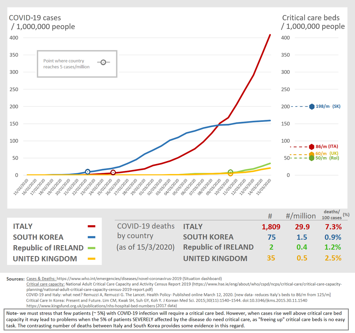 Our #COVIDWATCH graph for 16/3 @mikey0callaghan #COVID2019IRELAND
#coronavirusireland and our linked time adjusted comparison with Italy. We will get worse (due to more testing) but then can #FlattenTheCurve like South Korea AND SAVE LIVES. Be a hero and play your part.