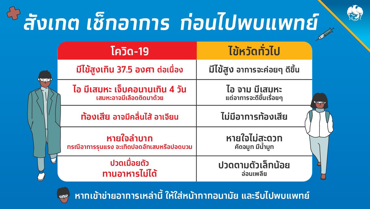 Krungthai_Care's tweet photo. ไม่สบาย มีอาการไอ จาม ฯลฯ อย่าตกใจไปก่อน
ลองเช็กอาการเบื้องต้นได้ด้วยตัวเอง ระหว่าง #โควิท_19 กับ ไข้หวัดทั่วไป แตกต่างกันอย่างไร

ขอบคุณข้อมูลจาก Post Today 
#Krungthai #กรุงไทย #COVID19 #โควิด19 #ลิเดีย https://t.co/2CcasFcNAh