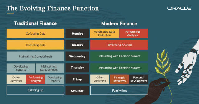 NigelBirtwell's tweet photo. Re-imagining Finance : Automate end-end processes, empower users to spend more time in analysis, streamline &amp; simplify business engagement &amp; delight end-users with a positive work experience through #ModernFinance #oracleerpcloud https://t.co/n3pDGaPWS9 https://t.co/SKZQQ3s2wO