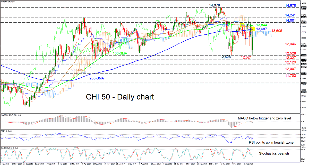 XM_COM's tweet photo. CHI 50 index seems held in a neutral structure as buyers resurface ahead of low https://t.co/3p6kuKiDIa #CHI50 #indices #technicalanalysis 70.31% of retail investor accounts lose money https://t.co/6uCbG5zsUu