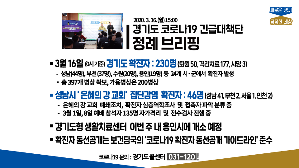 🚨코로나19 긴급대책반 정례 브리핑🚨
✅3월 16일 경기도 확진자 : 230명
.
✅성남시 '은혜의 강' 교회 집단감염 확진자 : 46명
- 은혜의 강 교회 폐쇄조치
- 확진자 심층역학조사 및 접촉자 확인중
.
✅경기도형 생활치료센터 용인시 개소 예정
.
📌브리핑 내용 자세히 보기
bitly.kr/B92PUoiI