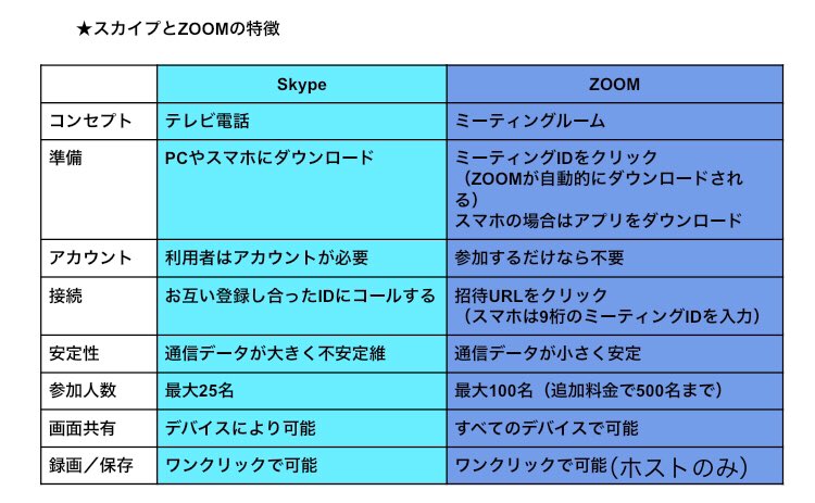 富沢真由美 英語発音整えます Zoomワンポイントレッスン Zoomとskypeの違いはおおよそこんな感じです Skypeは両者が対等なのに対して Zoomは主催者 ホスト に多くの権限があり主導権を握る事ができます 録画をコントロールできるという点で