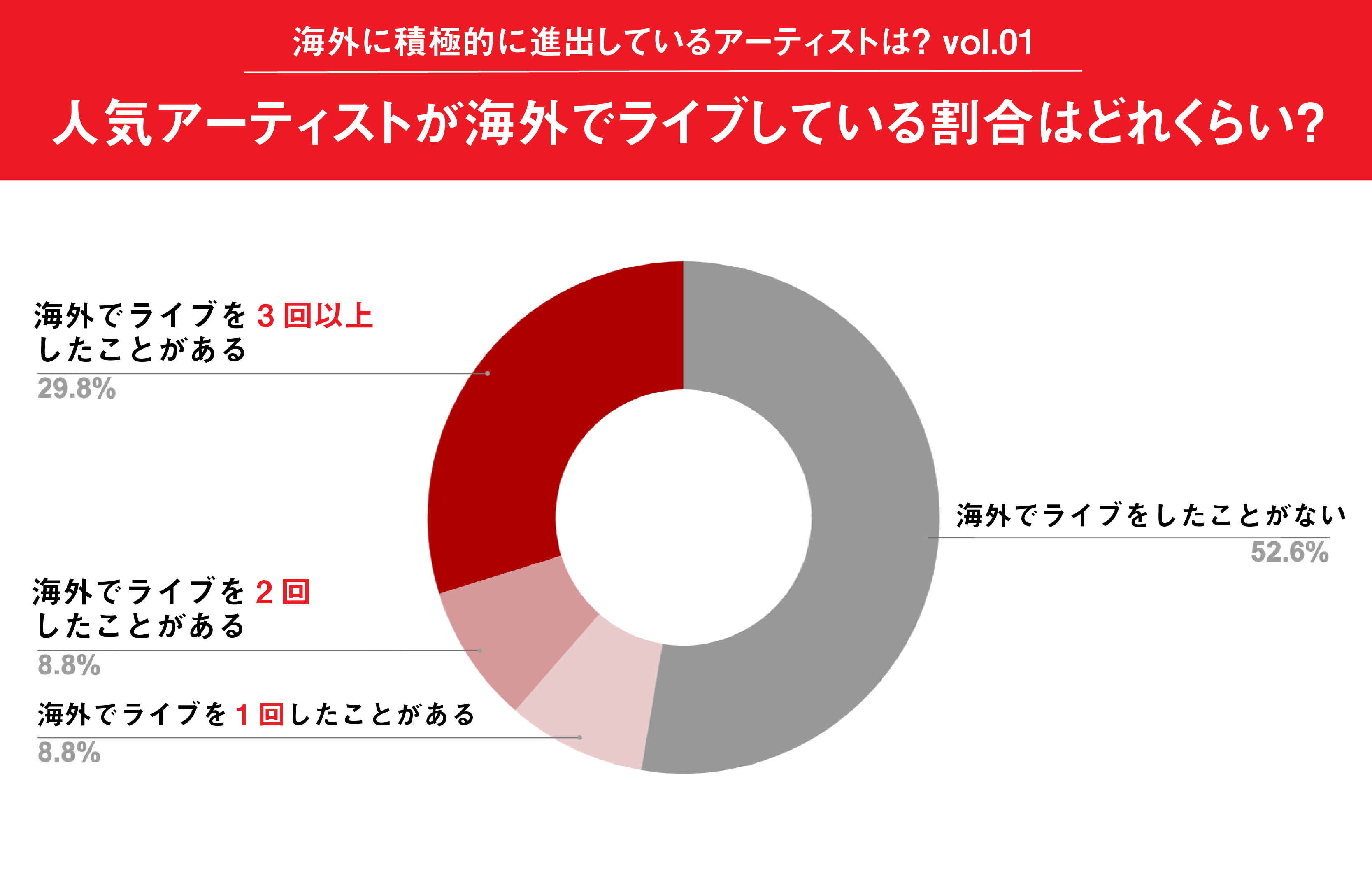 まいしろ On Twitter 海外に積極的に進出しているアーティスト調べてみたよ アニメ ボカロ系強い 海外で最もライブをしている日本人 アーティストは Https T Co Jm0lnkgnnm Https T Co Hh8idedfhi Twitter