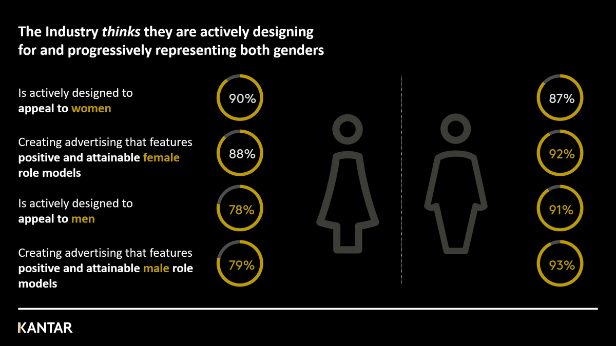 Kantar_AME's tweet photo. "The industry thinks it is creating #genderbalanced content and avoiding #stereotypes, but this rosy view isn’t reflected by consumers..."🧐@JEBloomfield quotes from @Kantar's #AdReaction's #GettingGenderRight at #WhatWomenWant | More on @Bizcommunity! ➡️https://t.co/M8ruTiPj4g https://t.co/KgHZF0wzmQ