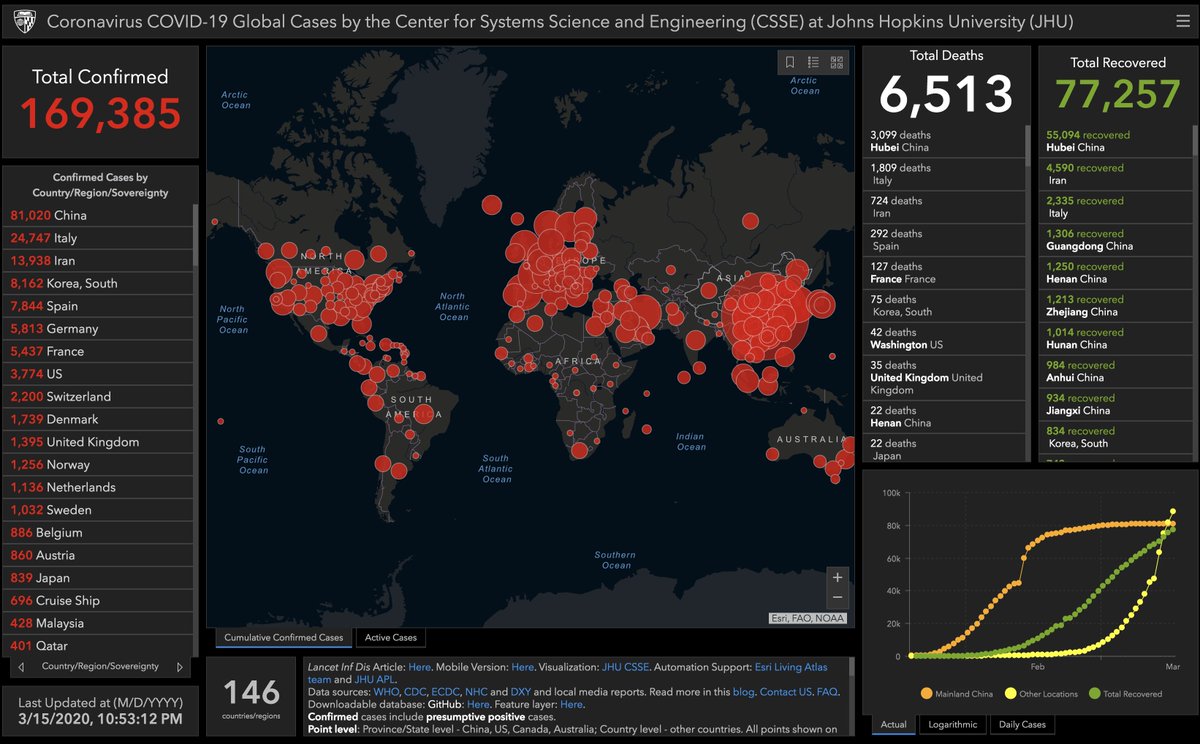 People are dying & more will die. Mean time-to-death is ~18 days. This means many deaths today are related to infections from ~2.5 wks ago. Deaths related to today's infections will happen in ~2.5 wks. New cases are rising exponentially & we're not even NEAR the peak. 6/