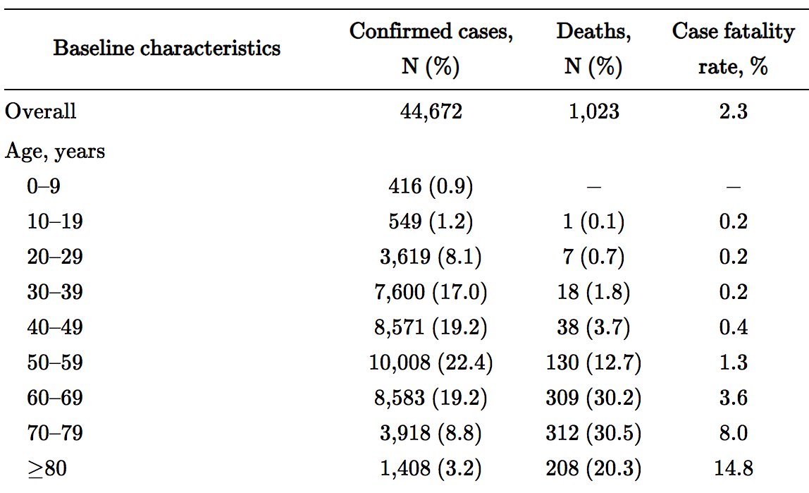 Increased infection severity & death occur with increased age & other chronic medical conditions (such as diabetes, heart disease). Tables show deaths related to age & to chronic diseases for 44,672 cases in China. Subsequent studies in Italy & the US show similar results. 7/