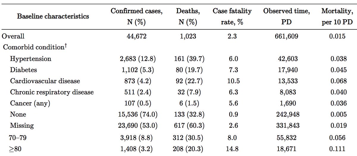 Increased infection severity & death occur with increased age & other chronic medical conditions (such as diabetes, heart disease). Tables show deaths related to age & to chronic diseases for 44,672 cases in China. Subsequent studies in Italy & the US show similar results. 7/