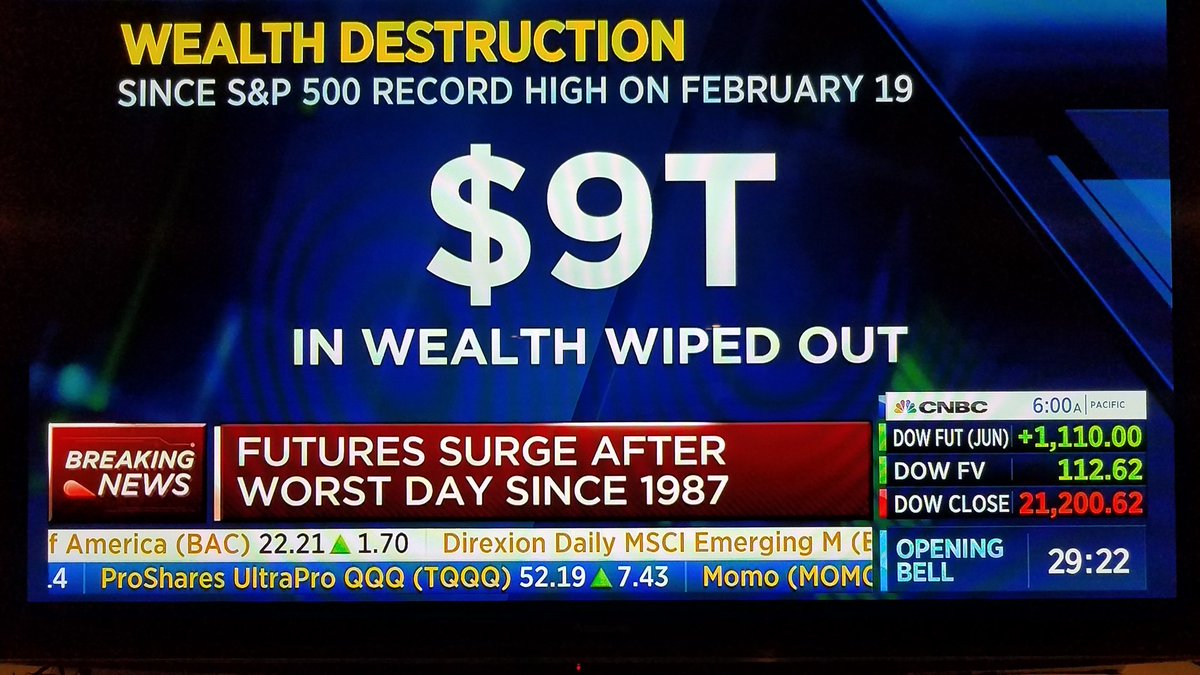 DiyImplementer's tweet image. Not really, considering that $9 TRILLION in #StockMarket capitalization wasn't wiped out.

#Wealth was #redistributed from #moms &amp;amp; #dads accounts into 1% #wealthy people's accounts whose trades are timed by #algos.

This is exactly how #FED's #wealth #redistribution #scheme works