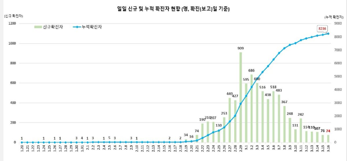 dr_l_alexandre's tweet image. La magnifique courbe de Corée du Sud montre l’efficacité de la méthode asiatique pour juguler l’épidémie de  #coronavirus 

1 limitation forte des contacts
2 civisme
3 tests biologiques massifs : 20000 par jour
4 tracking des smartphones pour remonter les chaînes de contamination
