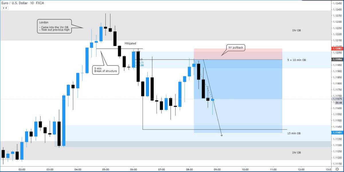 samsfxjournal's tweet photo. @Owl_Fx_ EU has been tough today! Took a scalp sell but I will look for longs at the bottom zones https://t.co/5dS5k6arca