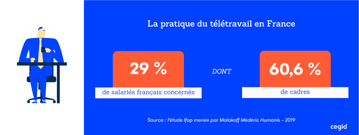 RT <a href="/ParlonsRH/">Parlons RH</a>: Selon le ministère de l’Économie, non seulement le #télétravail réduirait l’#absentéisme, mais il serait aussi la source d’une augmentation de 5 à 30 % de la #productivité 🙌.

📝 ow.ly/vVrx50yLgAp via @CegidGroup