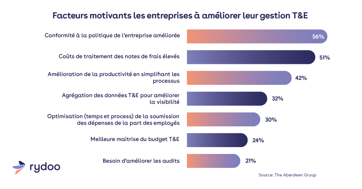 La note de frais est morte. La gestion par ligne de dépense l’a tuée. 💥
Découvrez l’innovation qui dompte le flot de notes de frais. 
C’est par ici 👉hubs.ly/H0mYwrg0