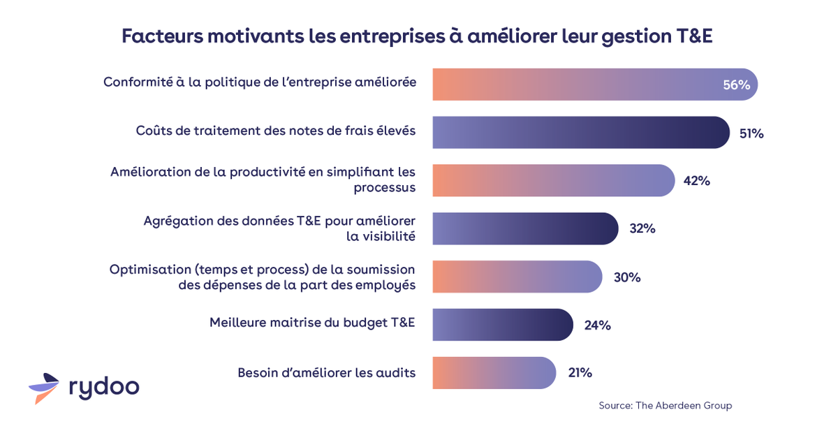 La note de frais est morte. La gestion par ligne de dépense l’a tuée. 💥 Découvrez l’innovation qui dompte le flot de notes de frais. C’est par ici 👉hubs.ly/H0mYwrg0