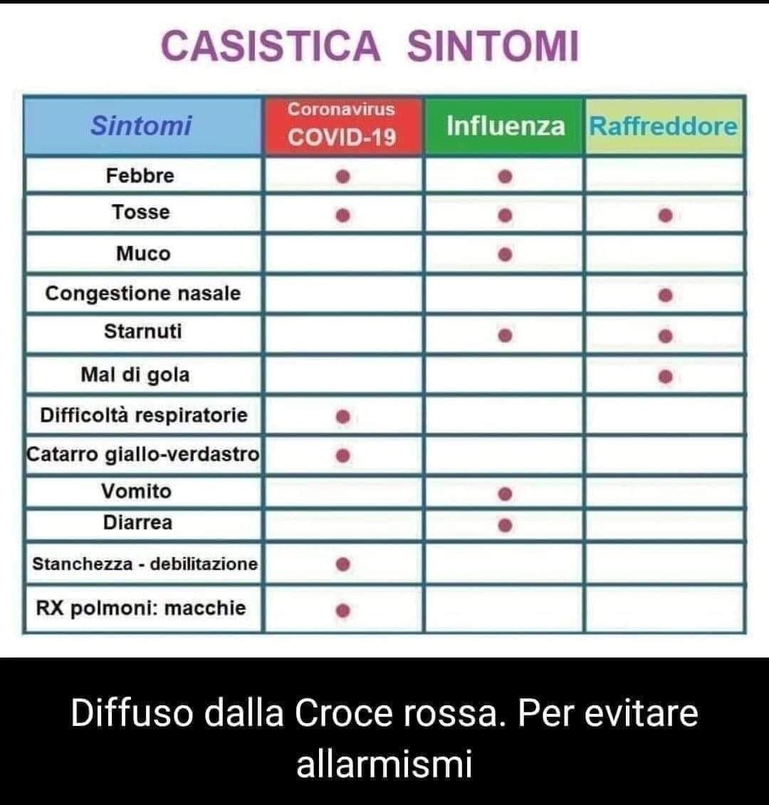 650AAPdS_2014's tweet photo. Con questo schema riassuntivo cerchiamo di fare e dare chiarezza alle tantissime persone che in questi giorni si stanno chiedendo: “ ma mica mi sta venendo il #coronavirus!?!?”

#andràtuttobene https://t.co/J27eQzzBsz