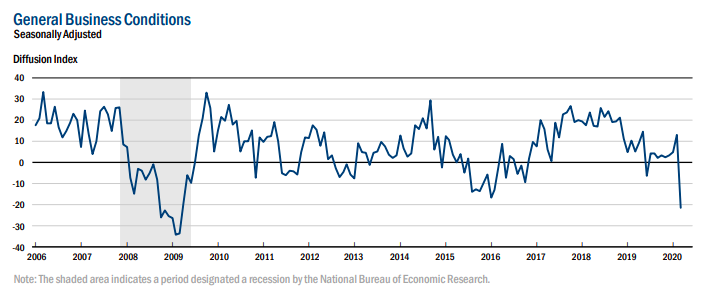 paulkrugman's tweet photo. Actual economic data showing COVID19 effect just starting to roll in. Empire State index already in 2008-9 crisis territory https://t.co/ADGfj1WQtu
